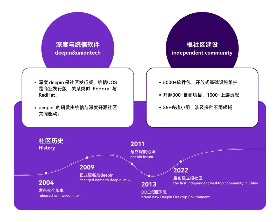 统信软件王耀华：创新没有一帆风顺，只有开源才能让基础软件走向世界 — 原文配图