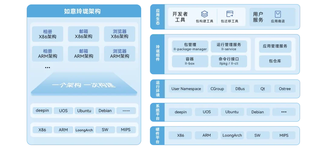 用户分享 | 探索国产系统之如意玲珑 — 原文配图