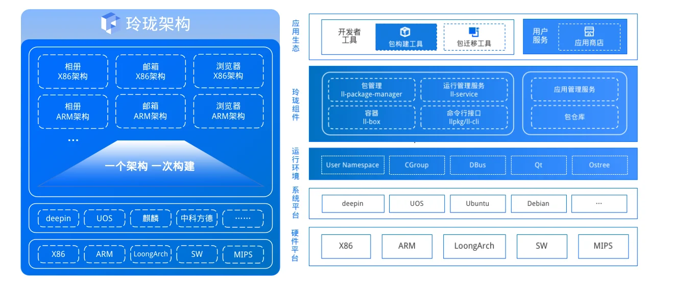 如意玲珑(Linyaps)官宣！品牌升级&项目最新进展同步 — 原文配图