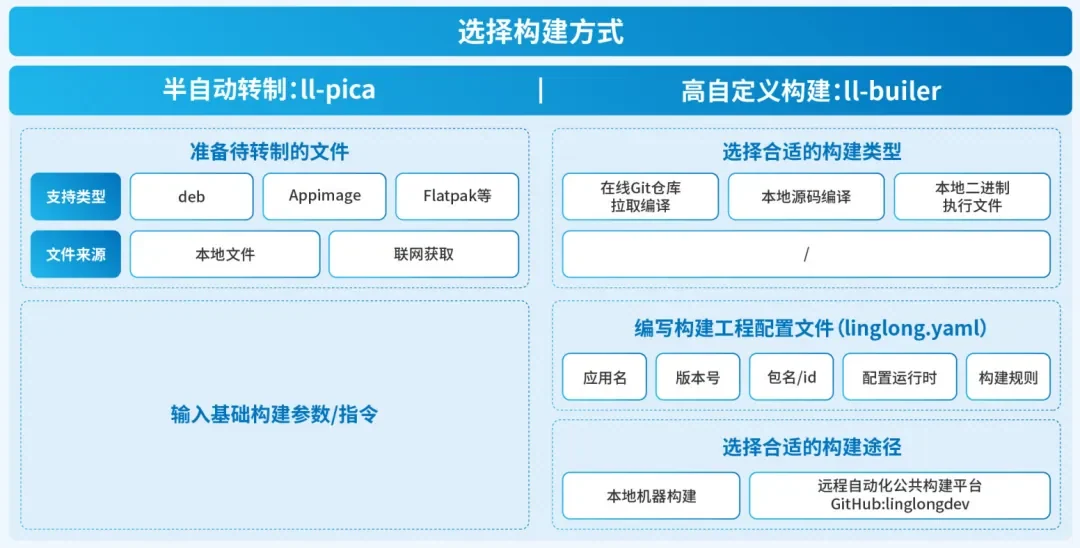 如意玲珑 v1.9.5 来了!新增支持 Arch Linux、Wine 应用也能玲珑化了 — 原文配图