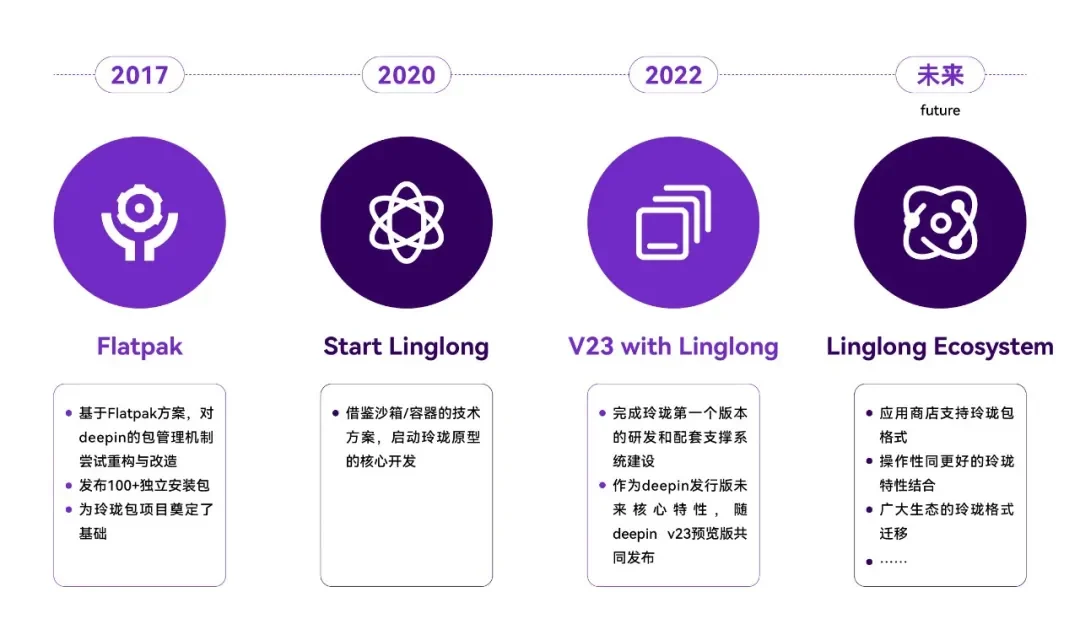 统信软件王耀华：创新没有一帆风顺，只有开源才能让基础软件走向世界 — 原文配图