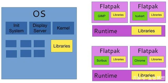 What Linyaps is: origins, architecture and project direction — source illustration